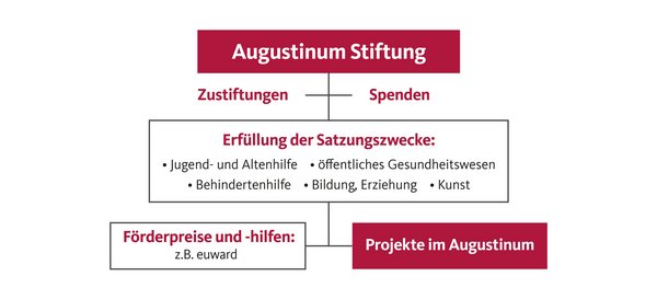 Augustinum Stiftung Diagramm Die Augustinum Stiftung ermöglicht durch Zustiftungen und Spenden Projekte im Augustinum