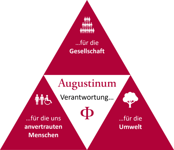 Die Verantwortung des Augustinum für die Gesellschaft, die uns anvertrauten Menschen sowie die Umwelt ist als Dreieck dargestellt. In der Mitte befindet sich das Logo des Augustinum, die drei Verantwortungsbereiche bilden je eine Ecke.